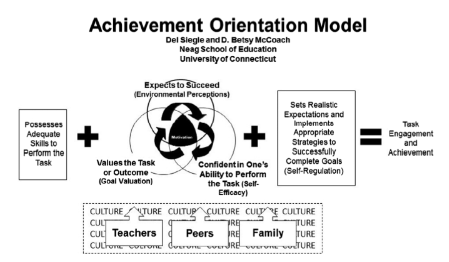 Achievement Orientation Model